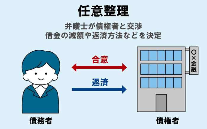 任意整理とは